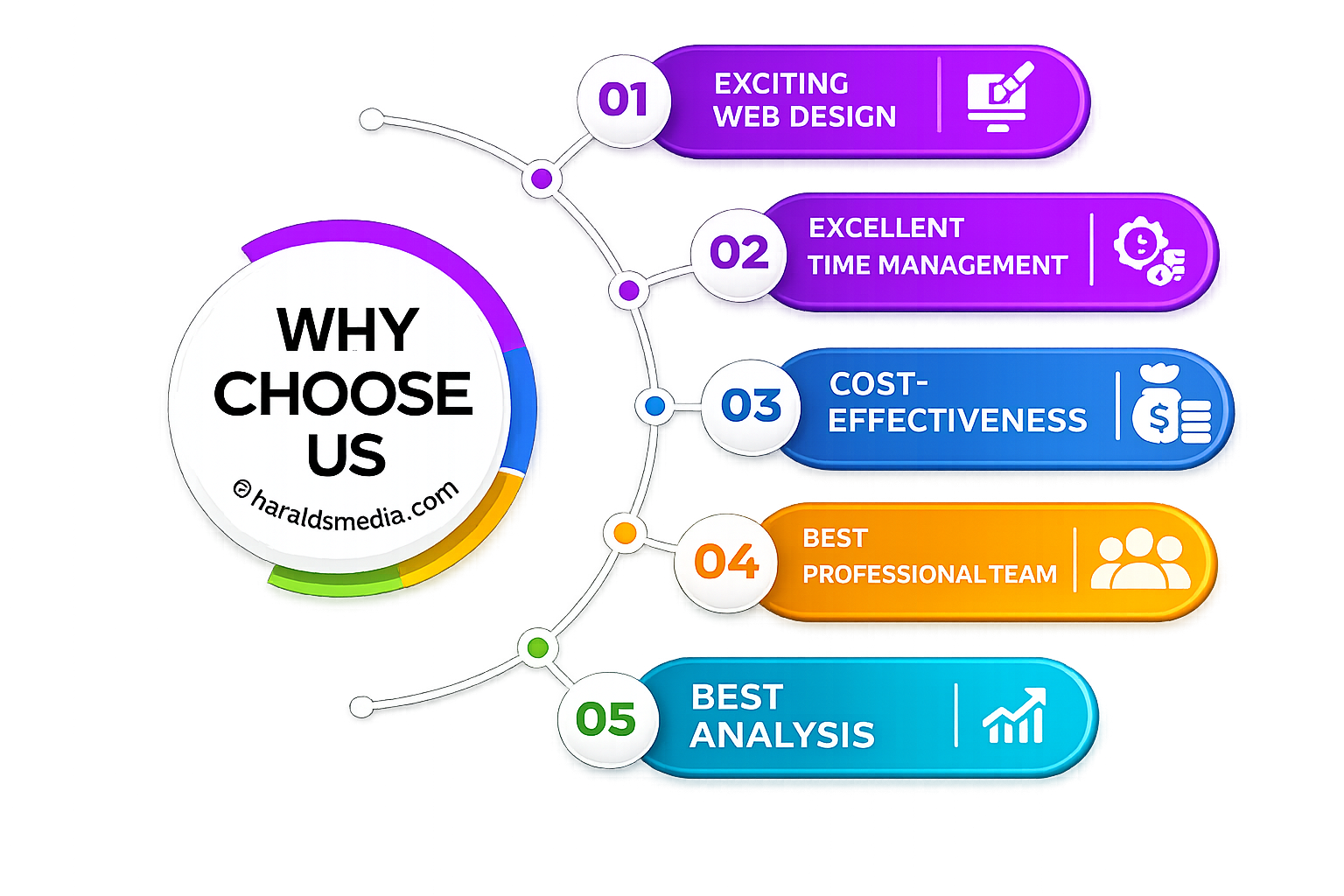 Why Pick Haralds Media - 5 Core Advantages